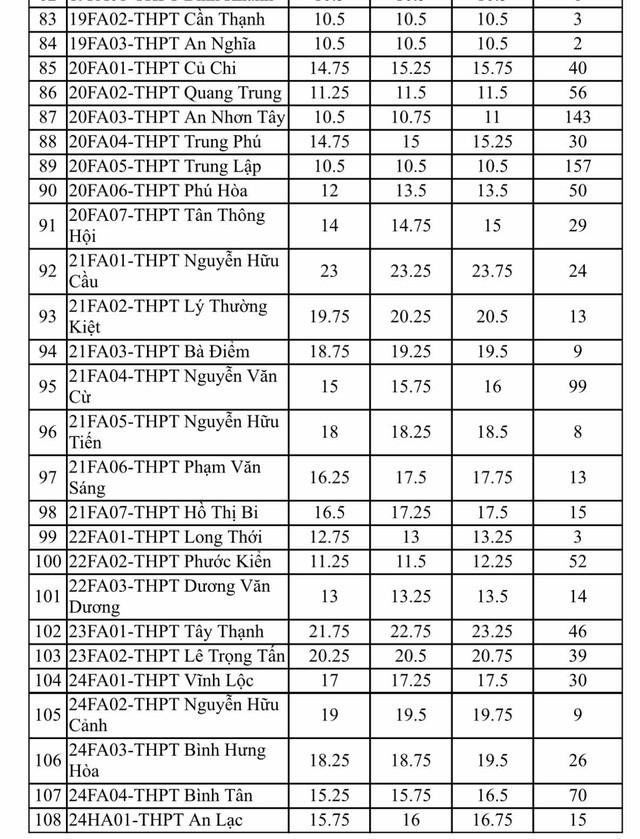 108 trường công lập TP HCM tuyển bổ sung học sinh lớp 10 ảnh 4