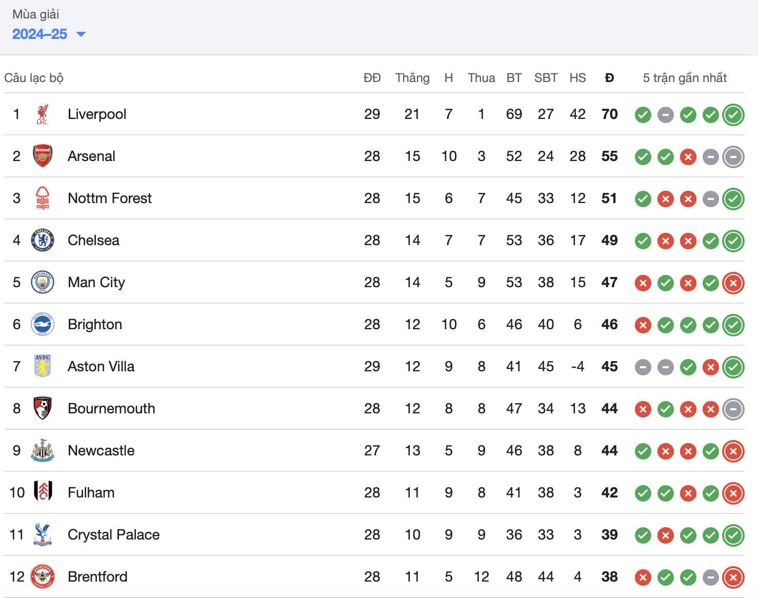 chia diem voi arsenal mu van ngup lan o nua cuoi bang xep hang hinh 2