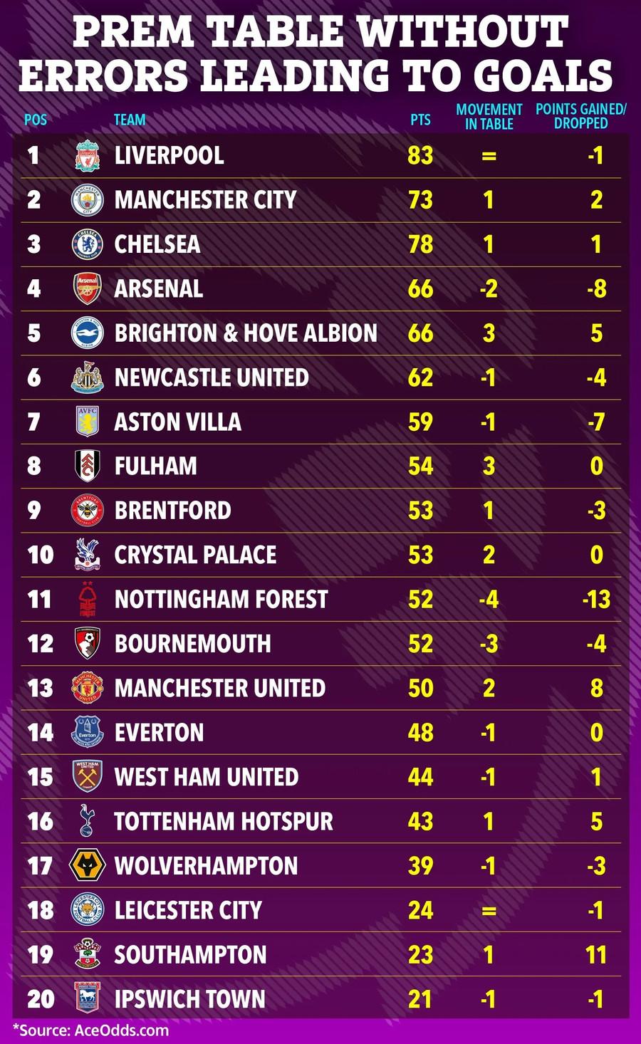 Bảng xếp hạng Ngoại hạng Anh 2024-2025 nếu không có sai lầm cá nhân dẫn đến bàn thua. 4.jpg