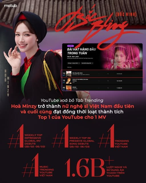 Hòa Minzy trở thành nữ nghệ sĩ Việt Nam đầu tiên và cuối cùng đạt đồng thời loạt thành tích Tip 1 của Youtube cho 1 MV. hoa-minzy-4.jpg