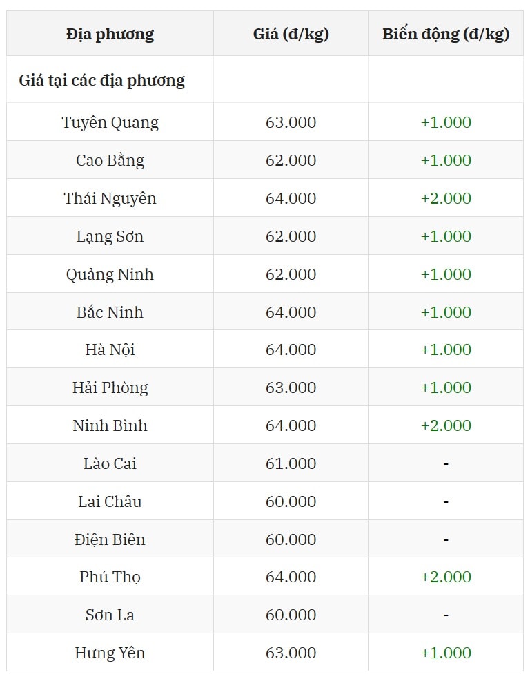 Miền Bắc nổi sóng, lên đỉnh giá 64.000 đồng kg