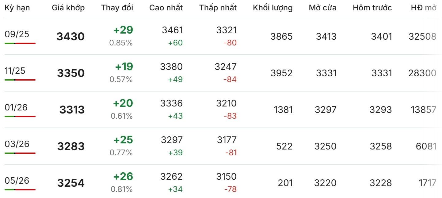Giá cà phê Robusta trên sàn London ngày 2 8 2025