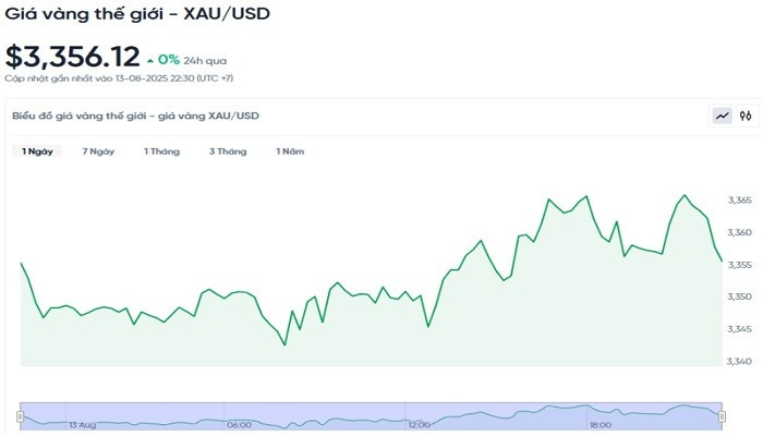 Diễn biến giá vàng thế giới trong 24h qua bieudogiavang148.jpg