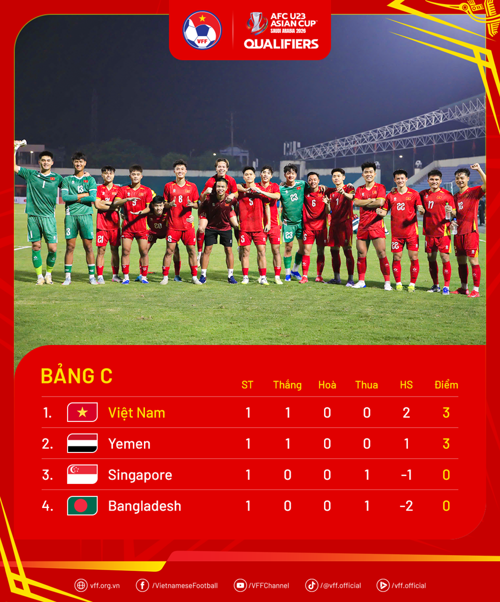 Xếp hạng vòng loại U23 châu Á 2026: U23 Việt Nam tạm đứng đầu bảng C - ảnh 1