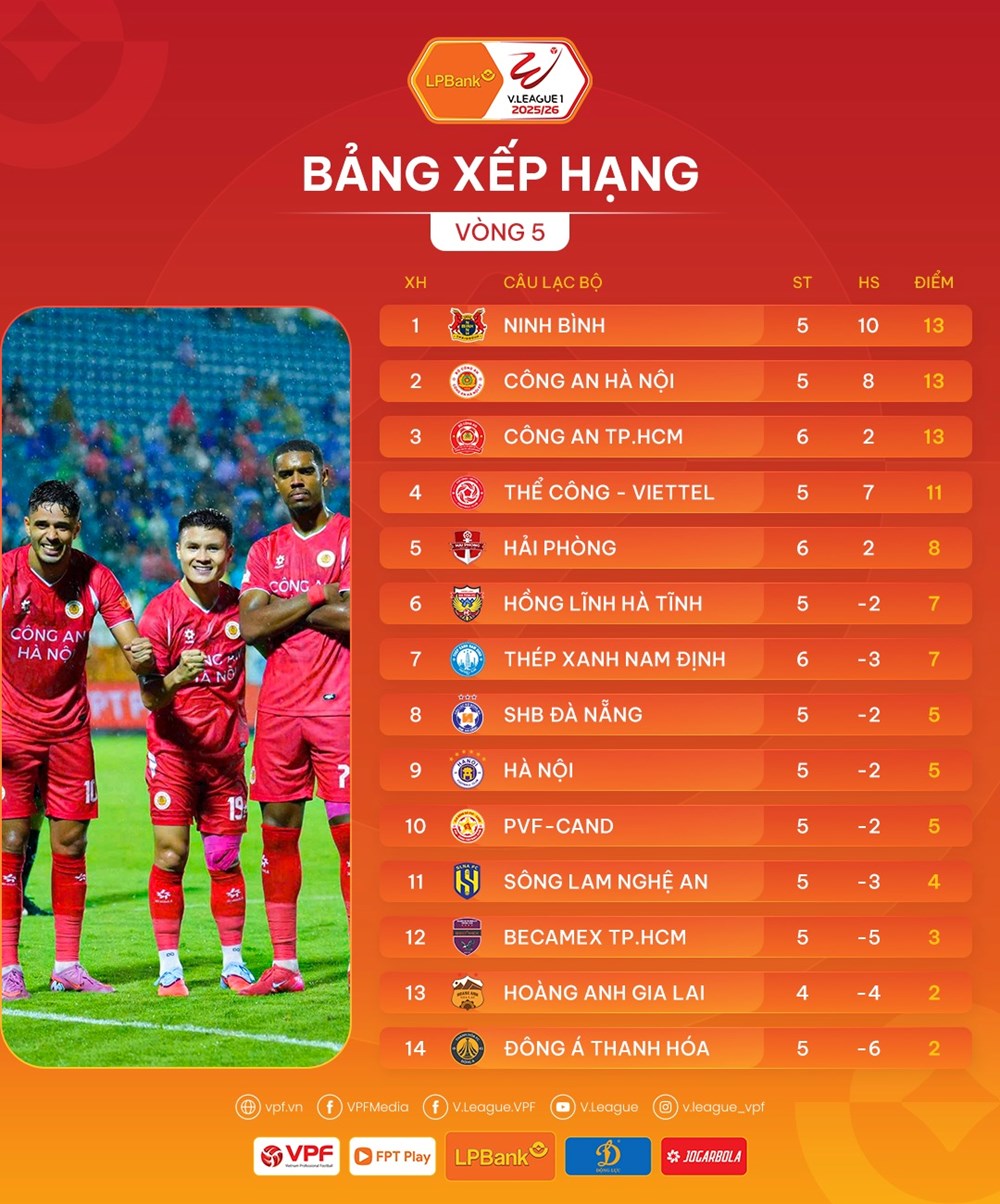 Kết quả và bảng xếp hạng mới nhất V.League 2025/26: Hấp dẫn cuộc đua ngôi đầu - ảnh 2