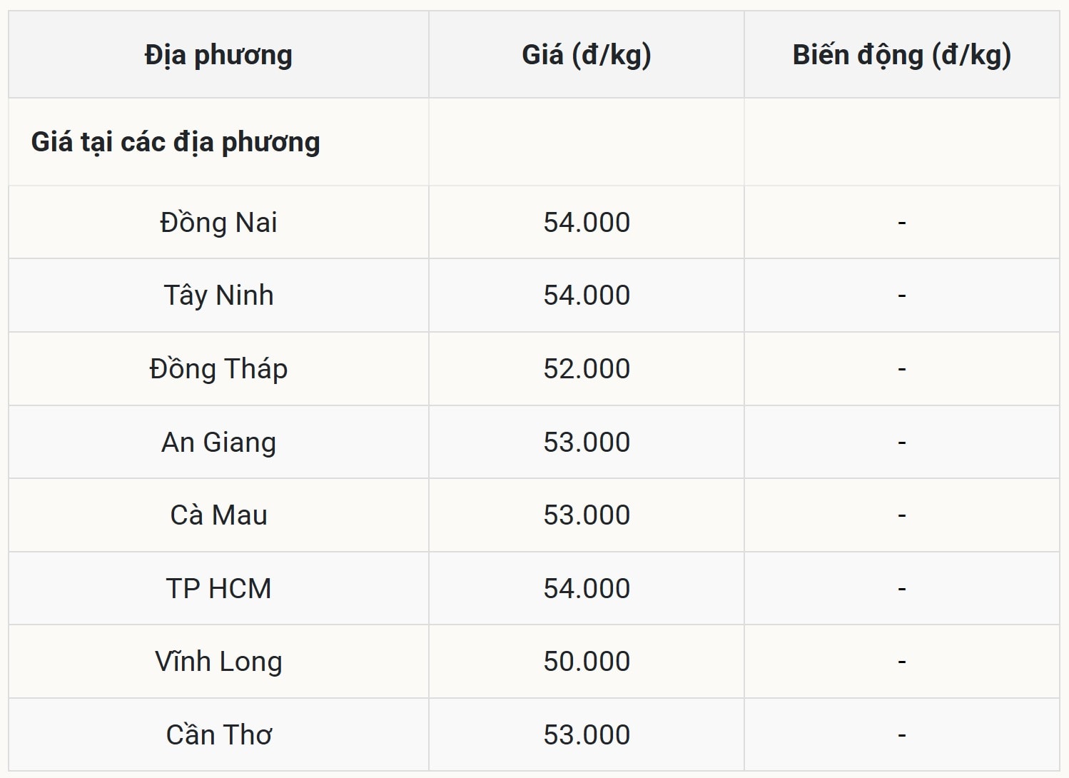 Thị trường miền Nam hôm nay giữ nhịp ổn định