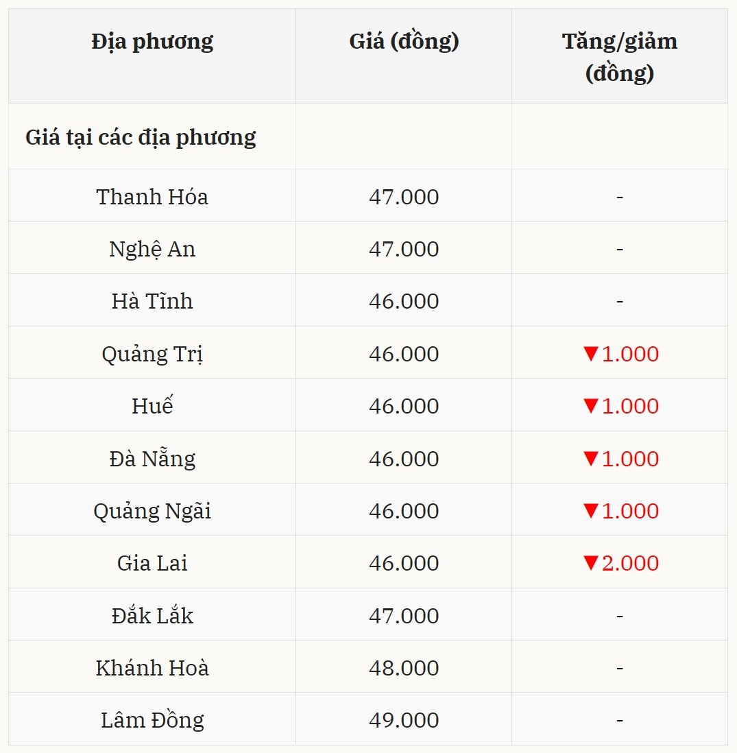 Miền Trung – Tây Nguyên Xu hướng giảm lan rộng, Gia Lai giảm sâu nhất