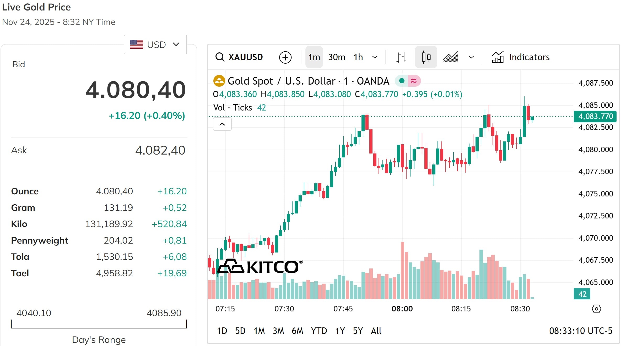 Vàng thế giới tăng sát mốc 4.100 USD Ounce