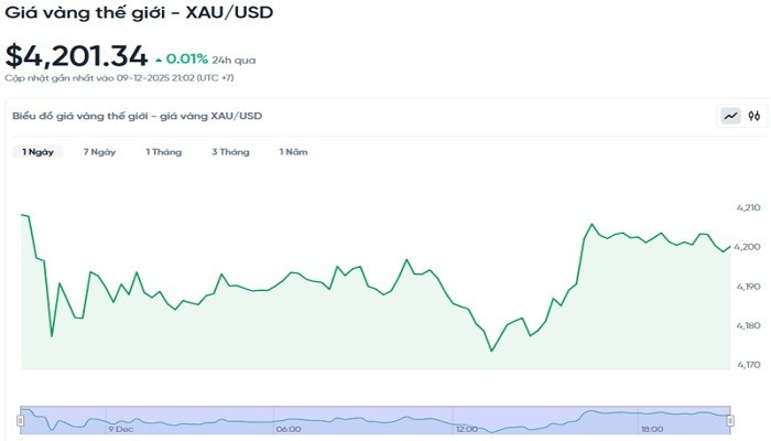 Diễn biến giá vàng thế giới trong 24h qua bieudogiavang1012.jpg