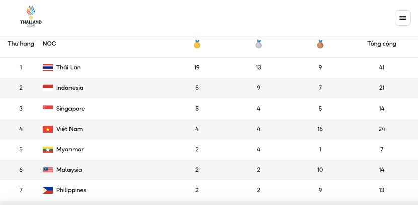 Việt Nam tạm xếp thứ tư trên bảng tổng sắp huy chương SEA Games 33 (tính tới 10h nngày 11-12) anh-chup-man-hinh-2025-12-11-luc-100130-sa.png