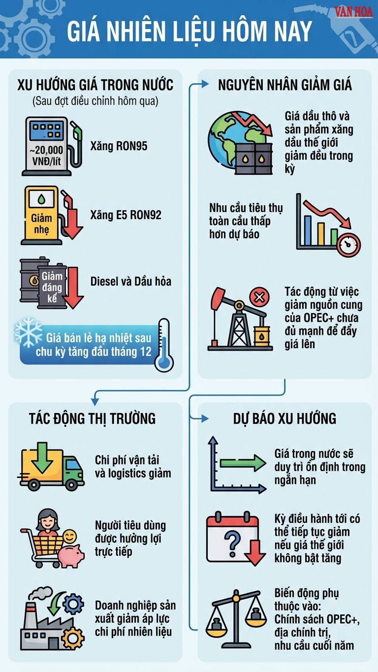 Giá xăng dầu hôm nay 12.12: Giảm mạnh sau kỳ điều hành - ảnh 3