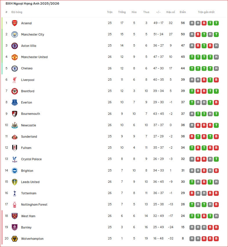 BXH Ngoại hạng Anh 2025-26 mới nhất