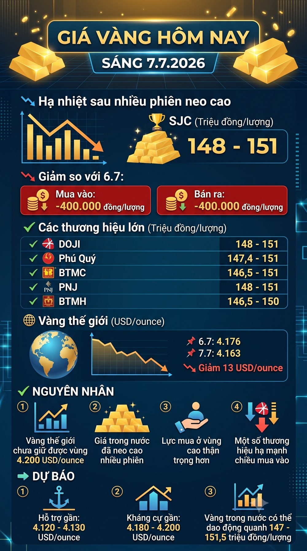 Giá vàng hôm nay 7.7: Vàng thế giới và trong nước đều giảm nhẹ - ảnh 3