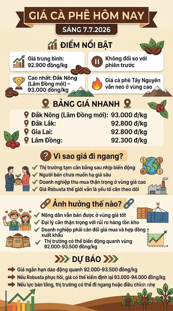 Giá cà phê hôm nay 7.7: Thị trường tạm nghỉ sau chuỗi tăng mạnh - ảnh 3
