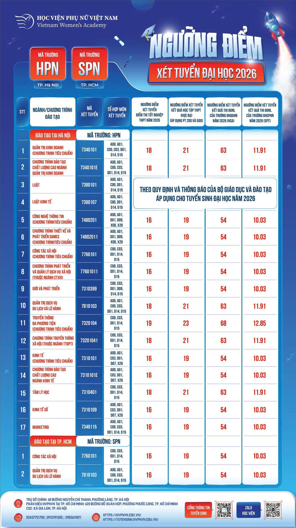 Học viện Phụ nữ Việt Nam vừa công bố điểm sàn xét tuyển, cách quy đổi điểm, các khoảng quy đổi giữa điểm xét tuyển các phương thức. z8019625095185-39c891742dc2492435ec7271507b8088.jpg