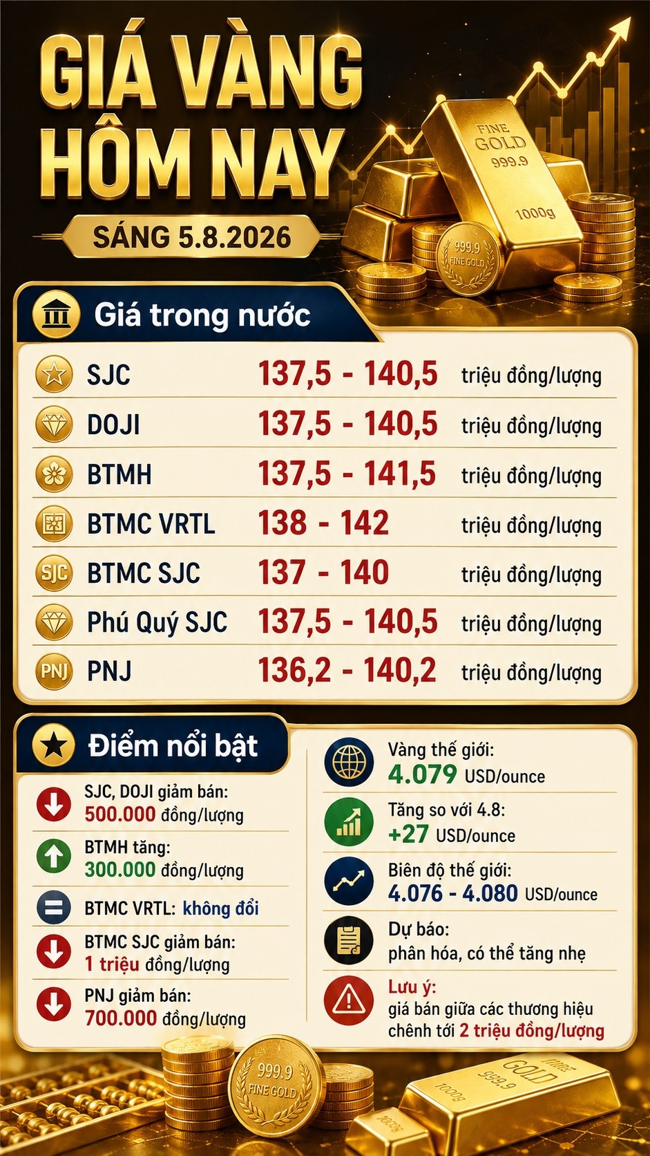 Giá vàng hôm nay 5.8.2026: SJC giảm bán, thế giới tăng mạnh - ảnh 3