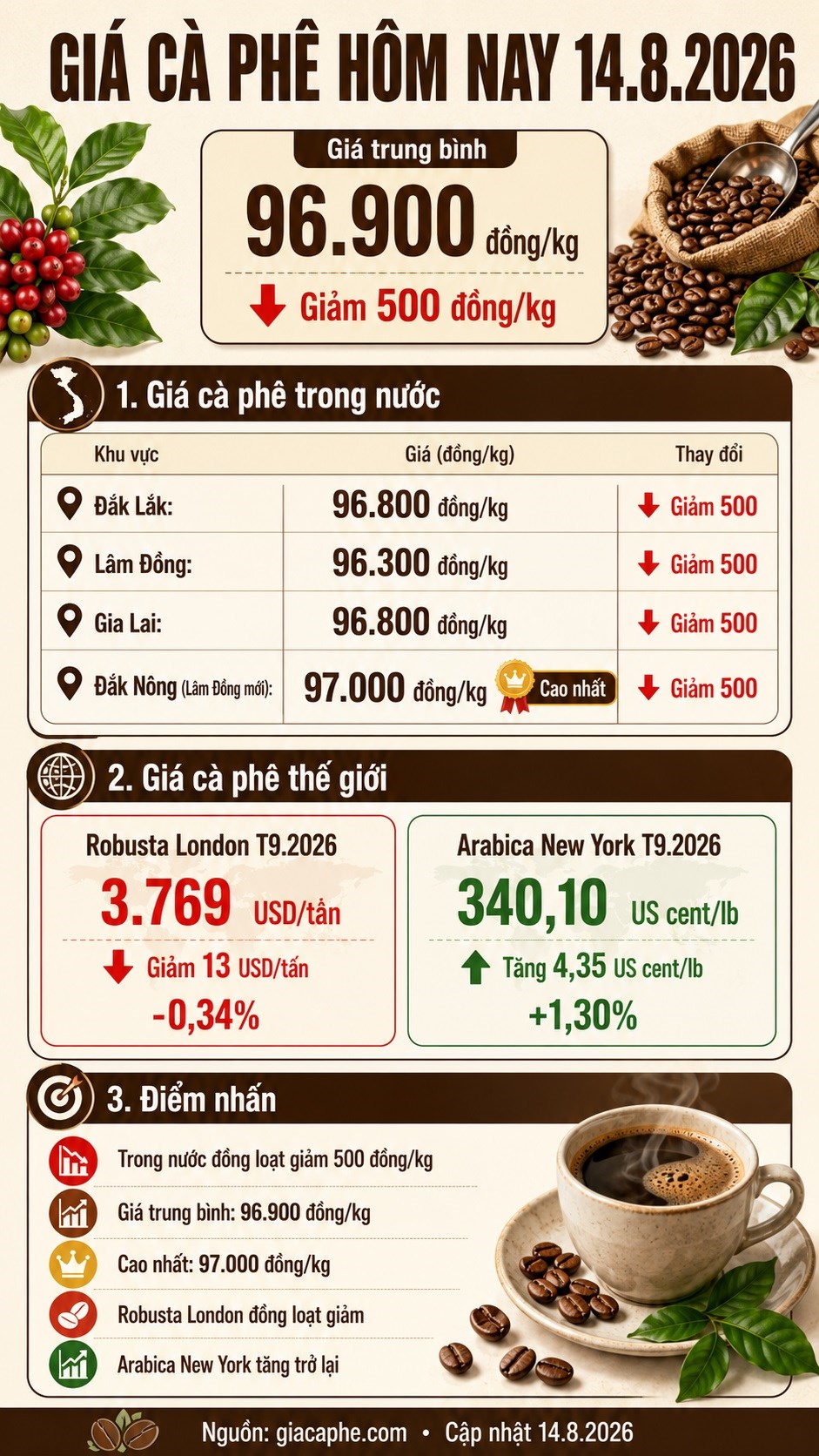 Giá cà phê hôm nay 14.8: Trong nước đồng loạt giảm, thế giới trái chiều - ảnh 3