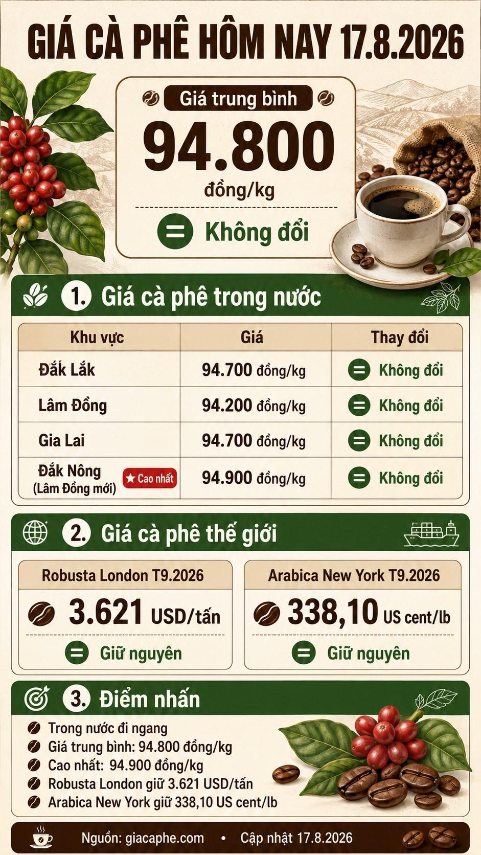 Giá cà phê hôm nay 17.8 ổn định sau chuỗi phiên giảm mạnh - ảnh 3