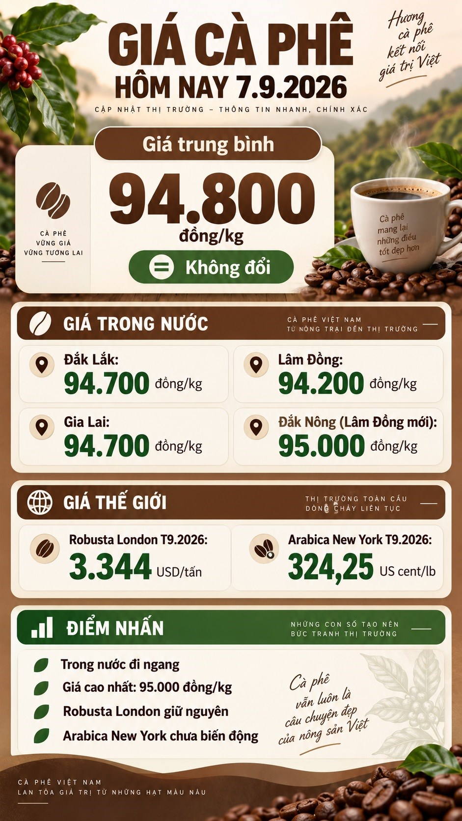 Giá cà phê hôm nay 7.9 ổn định sau phiên tăng 1.000 đồng/kg - ảnh 3