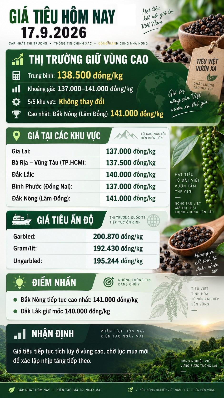Giá hồ tiêu hôm nay 17.9.2026 giữ vùng cao 137.000–141.000 đồng/kg - ảnh 3