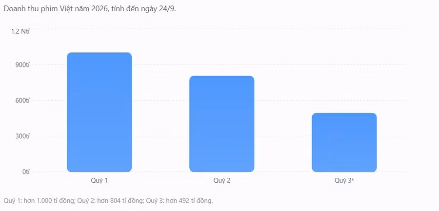 Doanh thu phim Việt qua các quý (tính tới ngày 24/9) - Đồ họa: Trần Hòa. tbn-2.jpg