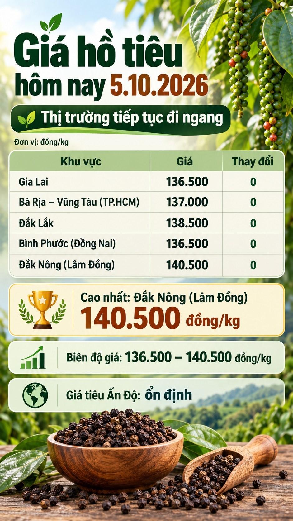 Giá hồ tiêu hôm nay 5.10 vẫn đi ngang, chờ lực mua mới - ảnh 3