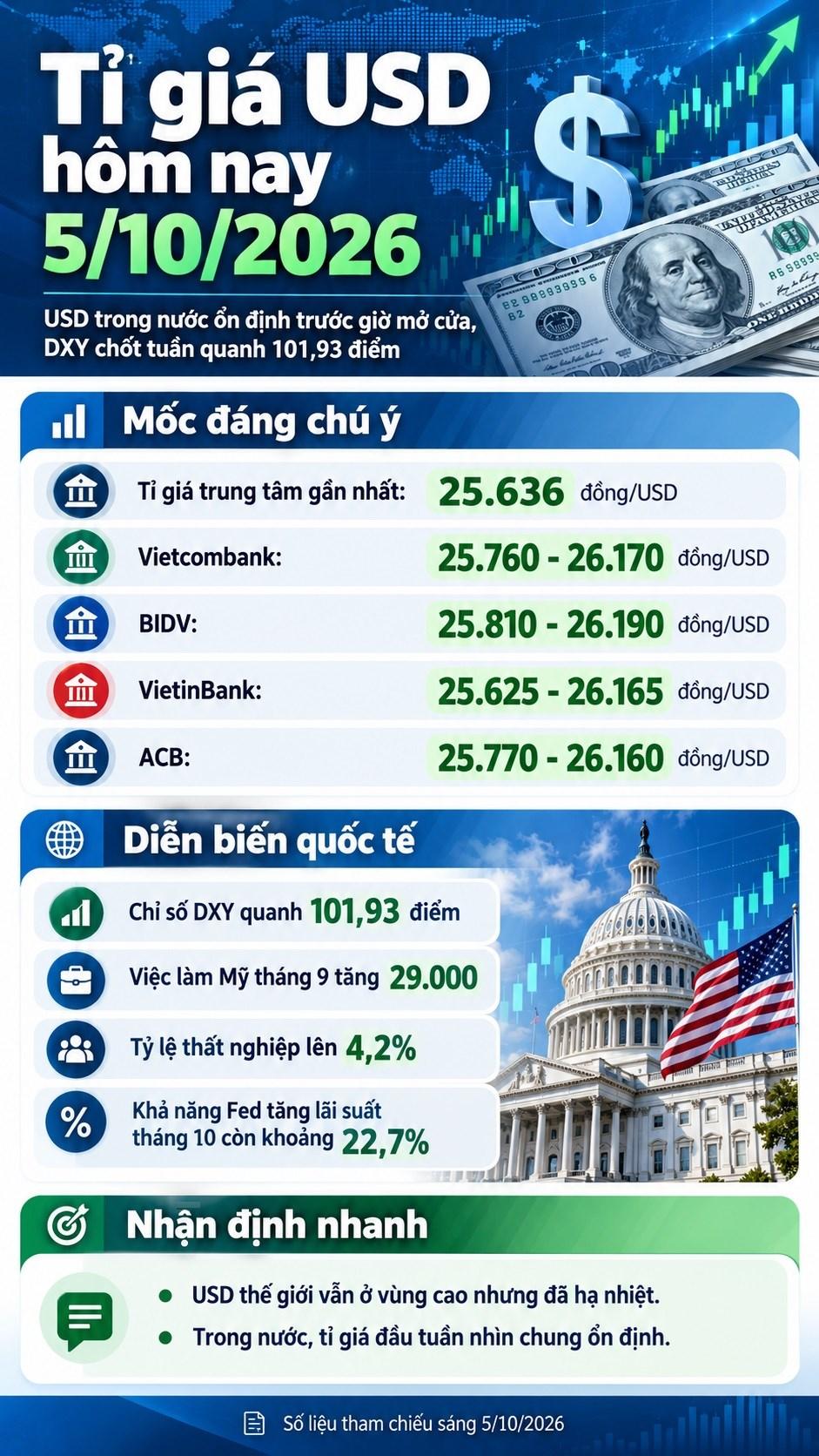 Tỉ giá USD hôm nay 5.10: Vietcombank bán ra 26.170 đồng/USD - ảnh 3