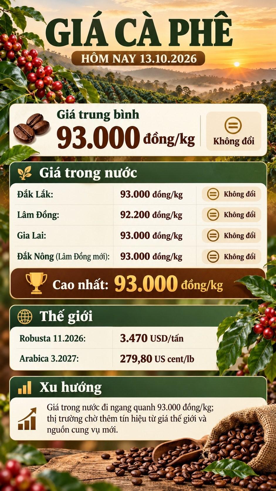 Giá cà phê hôm nay 13.10.2026: Đi ngang, cao nhất giữ 93.000 đồng/kg - ảnh 3
