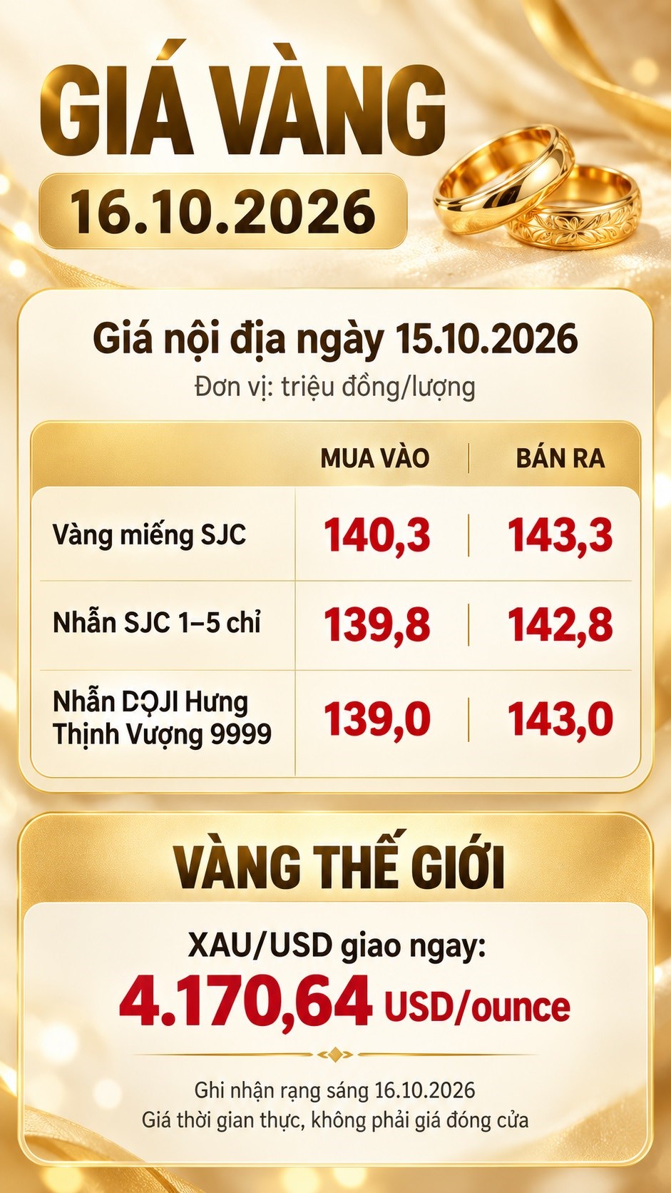Giá vàng hôm nay 16.10.2026: Vàng thế giới vượt 4.170 USD/ounce - ảnh 3