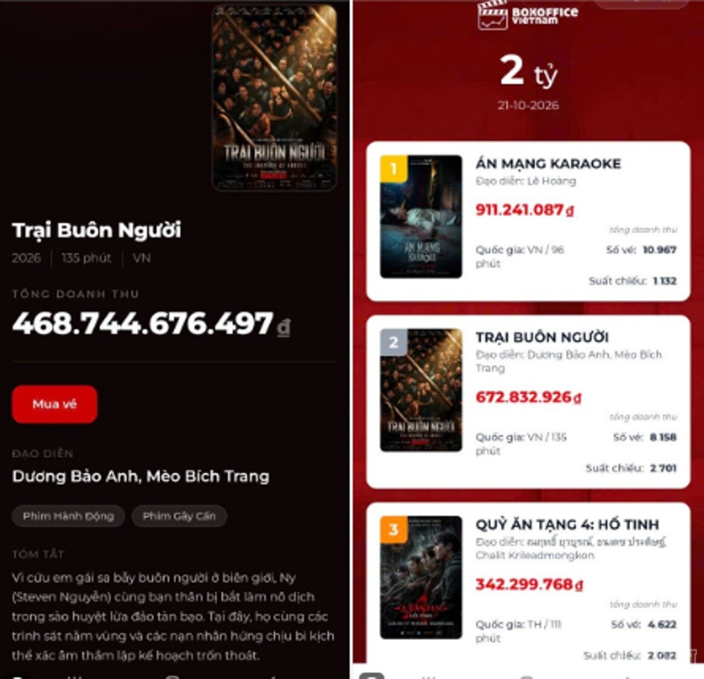 “Trại buôn người” vẫn duy trì sức hút khá tốt sau hơn 3 tuần ra rạp. Ảnh: Thế Vũ clo_br_1tbn2.jpg