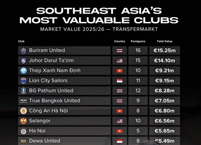 Công an Hà Nội FC đắt giá thứ 7 Đông Nam Á hiện tại Công an Hà Nội FC đắt giá thứ 7 Đông Nam Á hiện tại