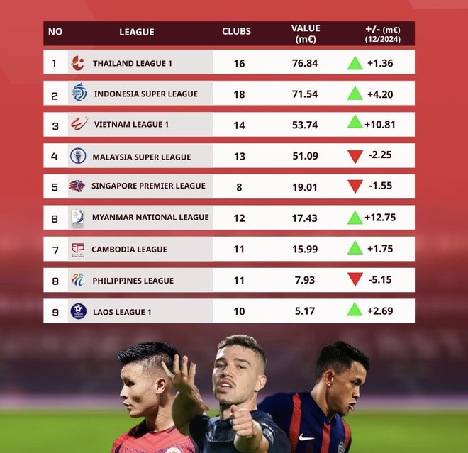 Giá trị hiện tại của các giải vô địch quốc gia khu vực Đông Nam Á Giá trị hiện tại của các giải vô địch quốc gia khu vực Đông Nam Á